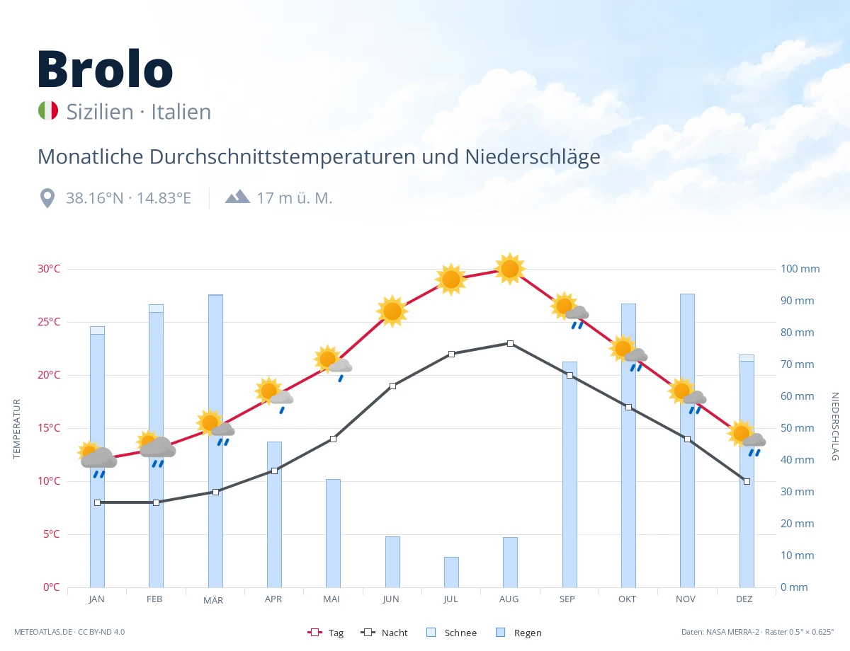 Brolo - monatliche Durchschnittstemperaturen und Niederschläge