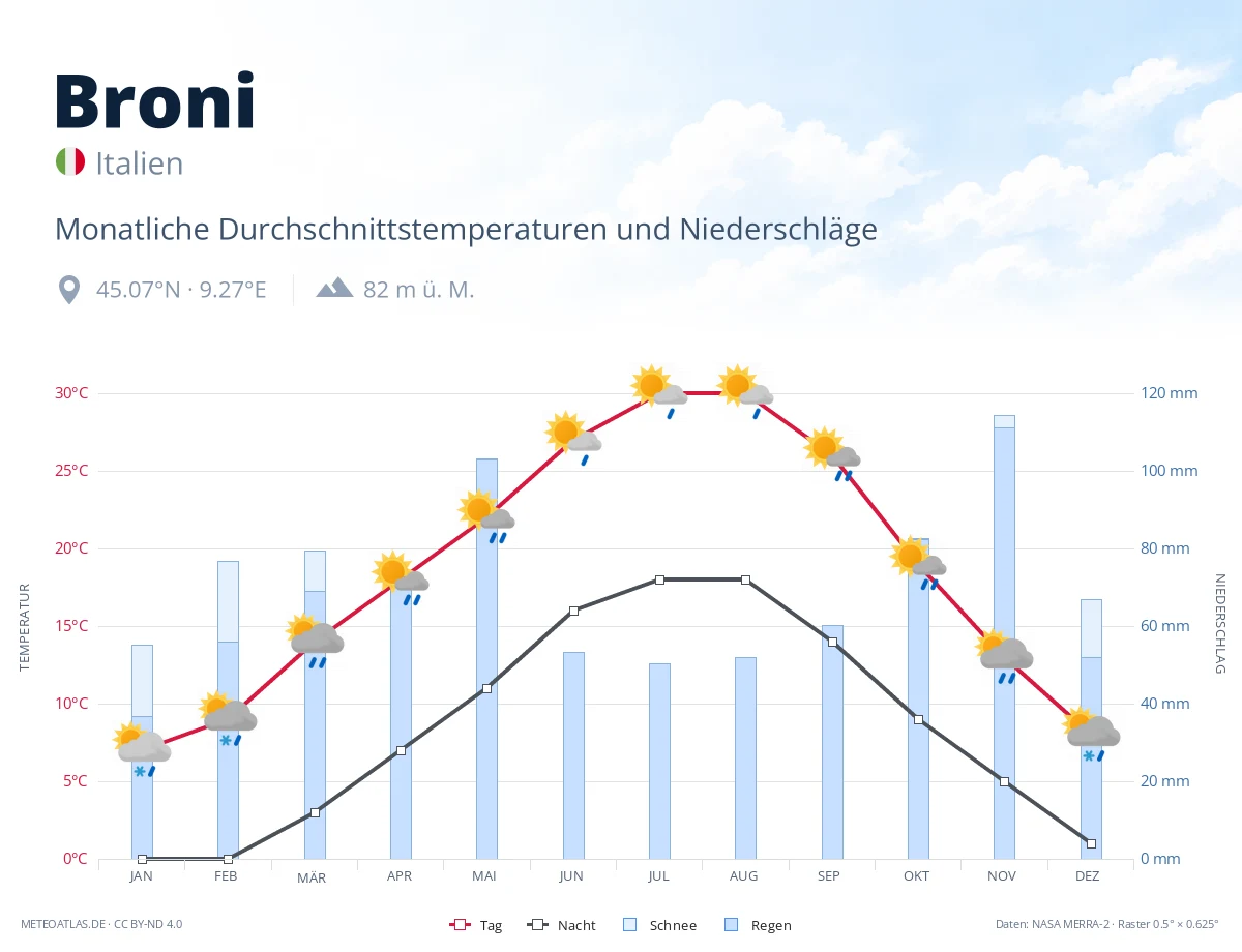 Broni - monatliche Durchschnittstemperaturen und Niederschläge