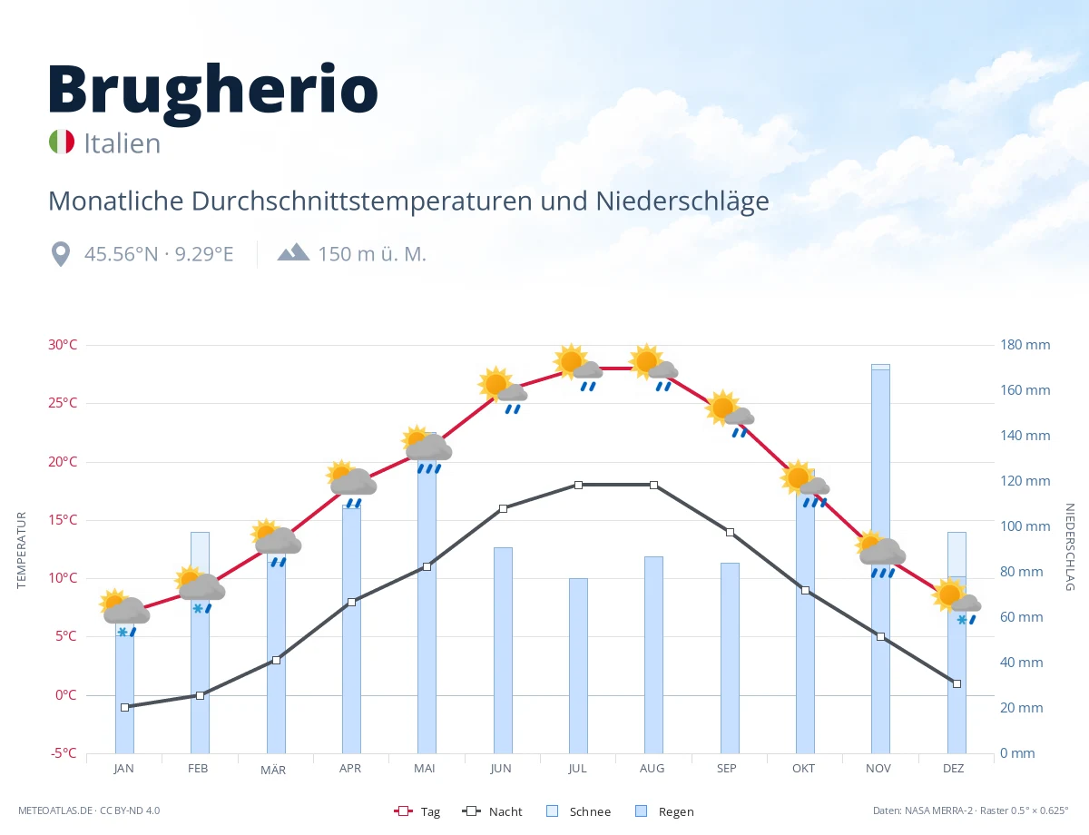 Brugherio - monatliche Durchschnittstemperaturen und Niederschläge