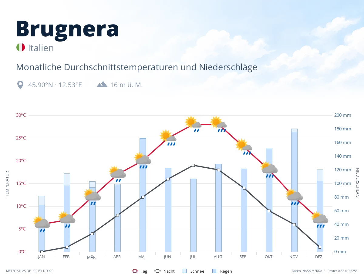 Brugnera - monatliche Durchschnittstemperaturen und Niederschläge
