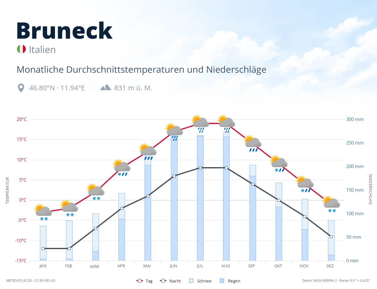 Bruneck - monatliche Durchschnittstemperaturen und Niederschläge