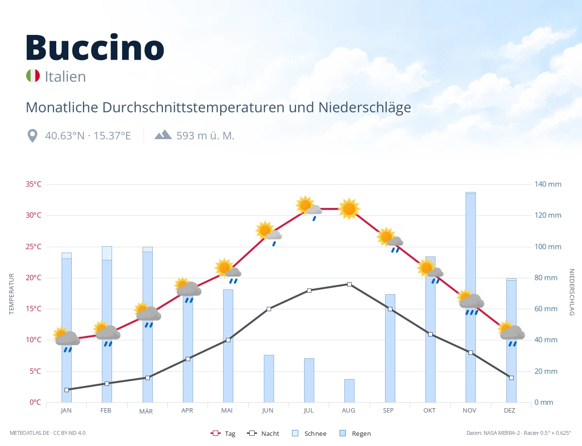 Buccino - monatliche Durchschnittstemperaturen und Niederschläge