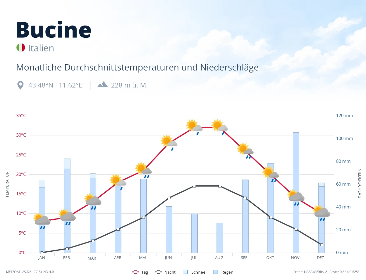 Bucine - monatliche Durchschnittstemperaturen und Niederschläge