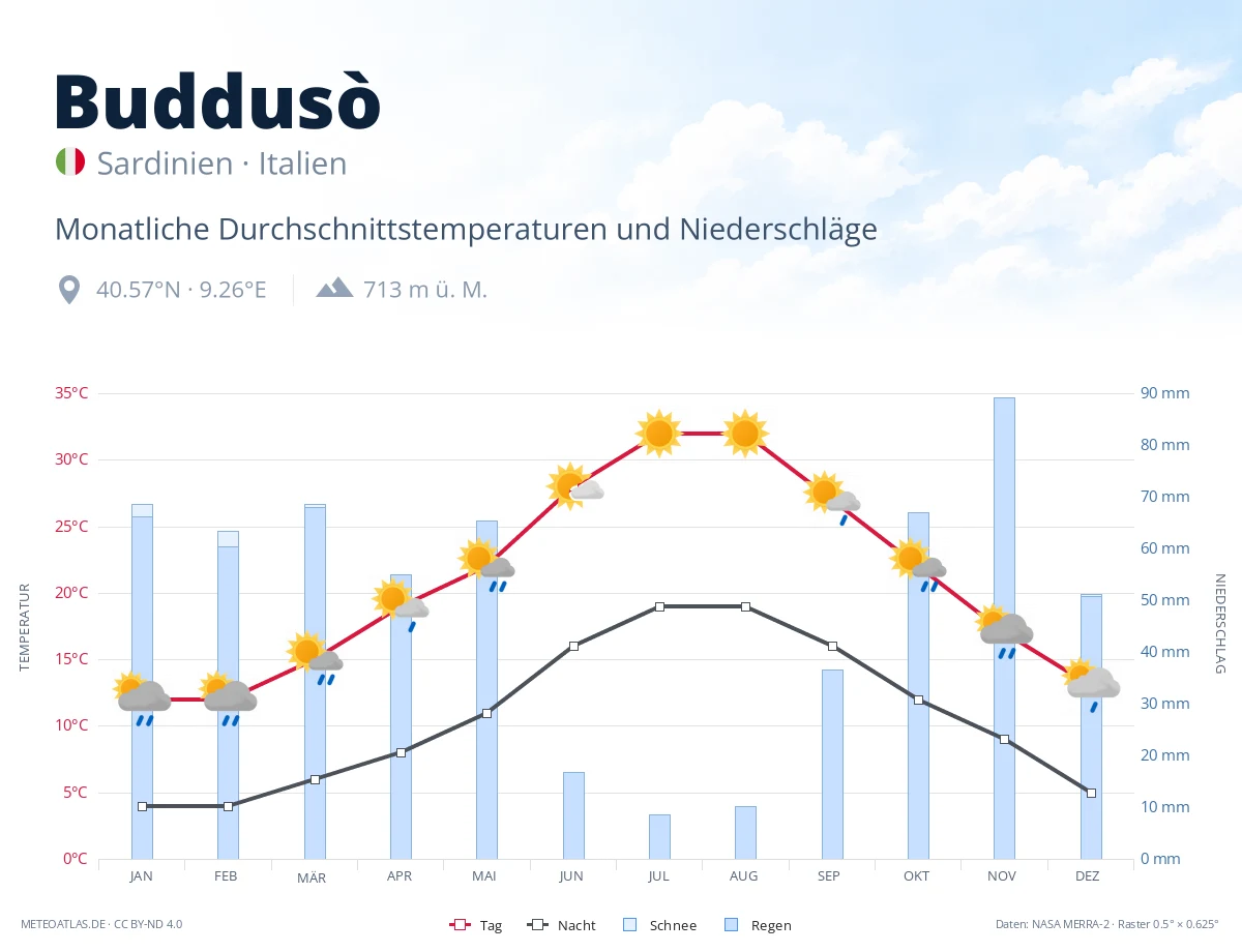 Buddusò - monatliche Durchschnittstemperaturen und Niederschläge