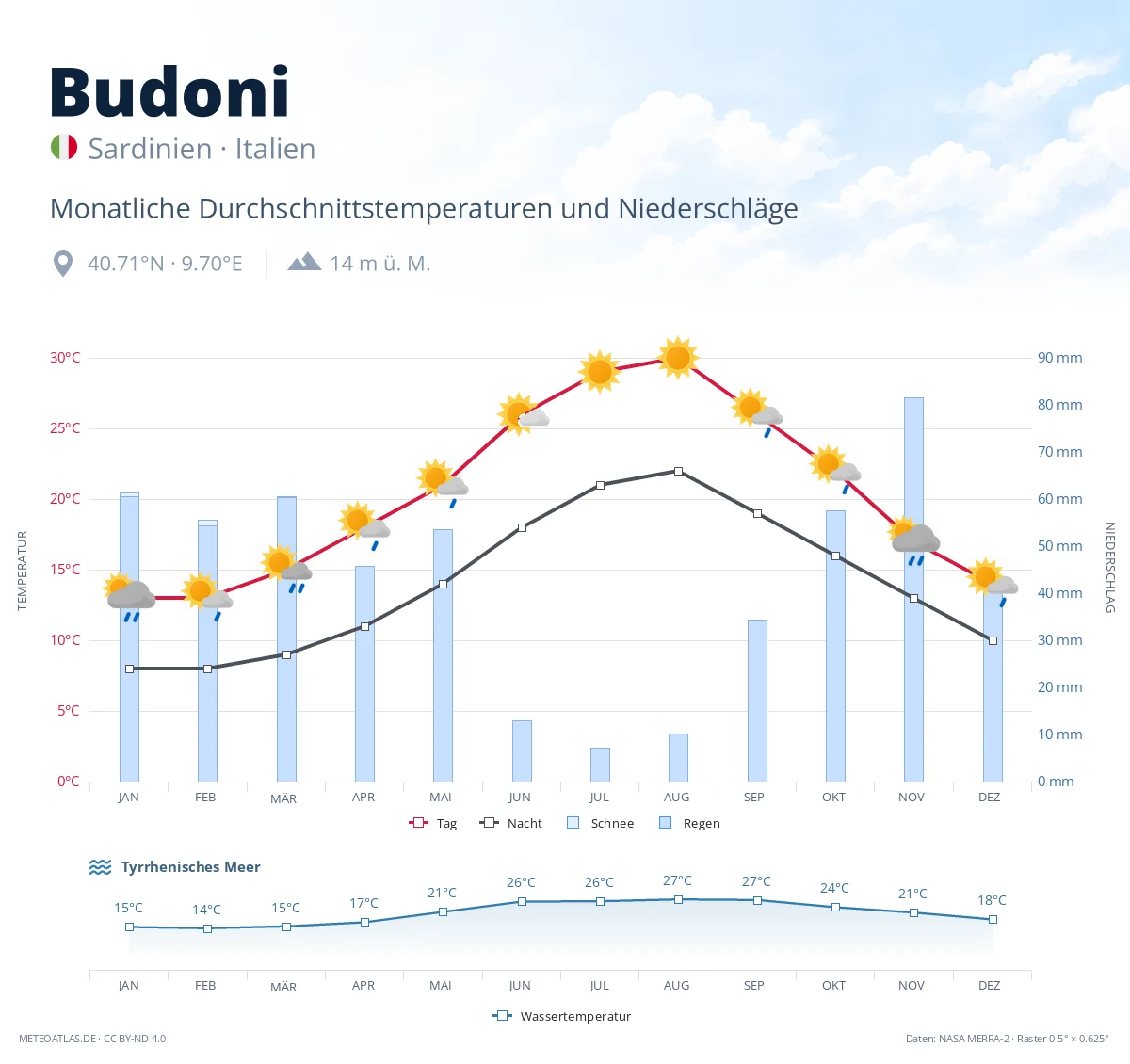 Budoni - monatliche Durchschnittstemperaturen und Niederschläge