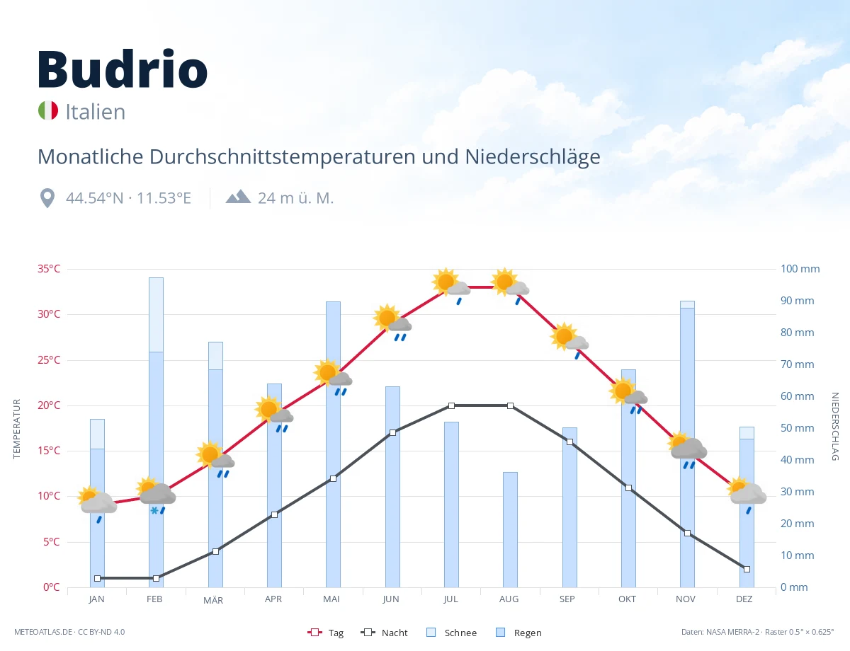 Budrio - monatliche Durchschnittstemperaturen und Niederschläge