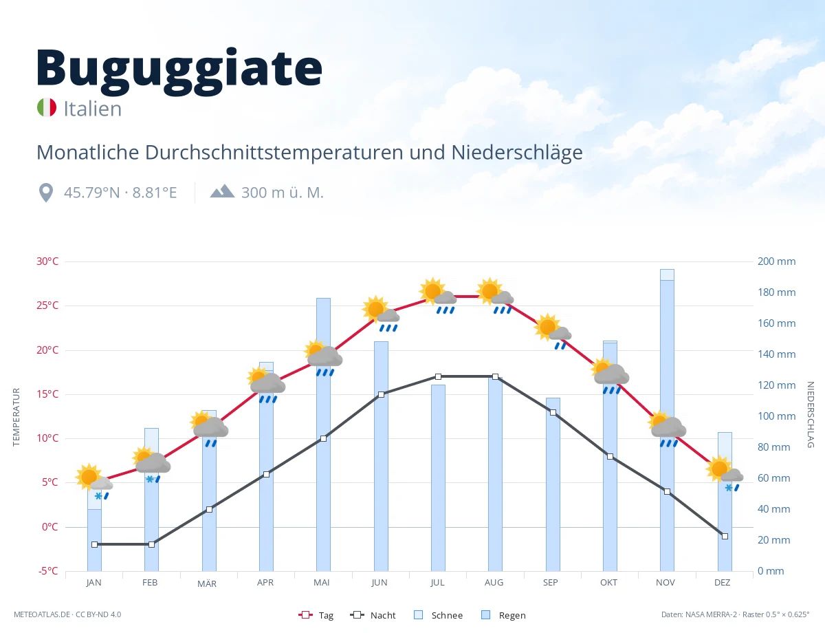 Buguggiate - monatliche Durchschnittstemperaturen und Niederschläge