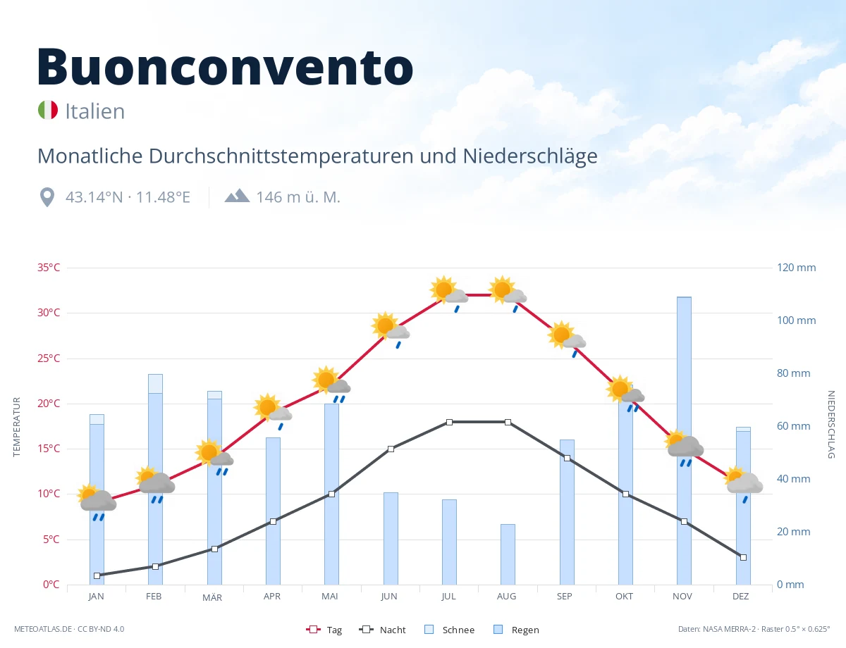 Buonconvento - monatliche Durchschnittstemperaturen und Niederschläge