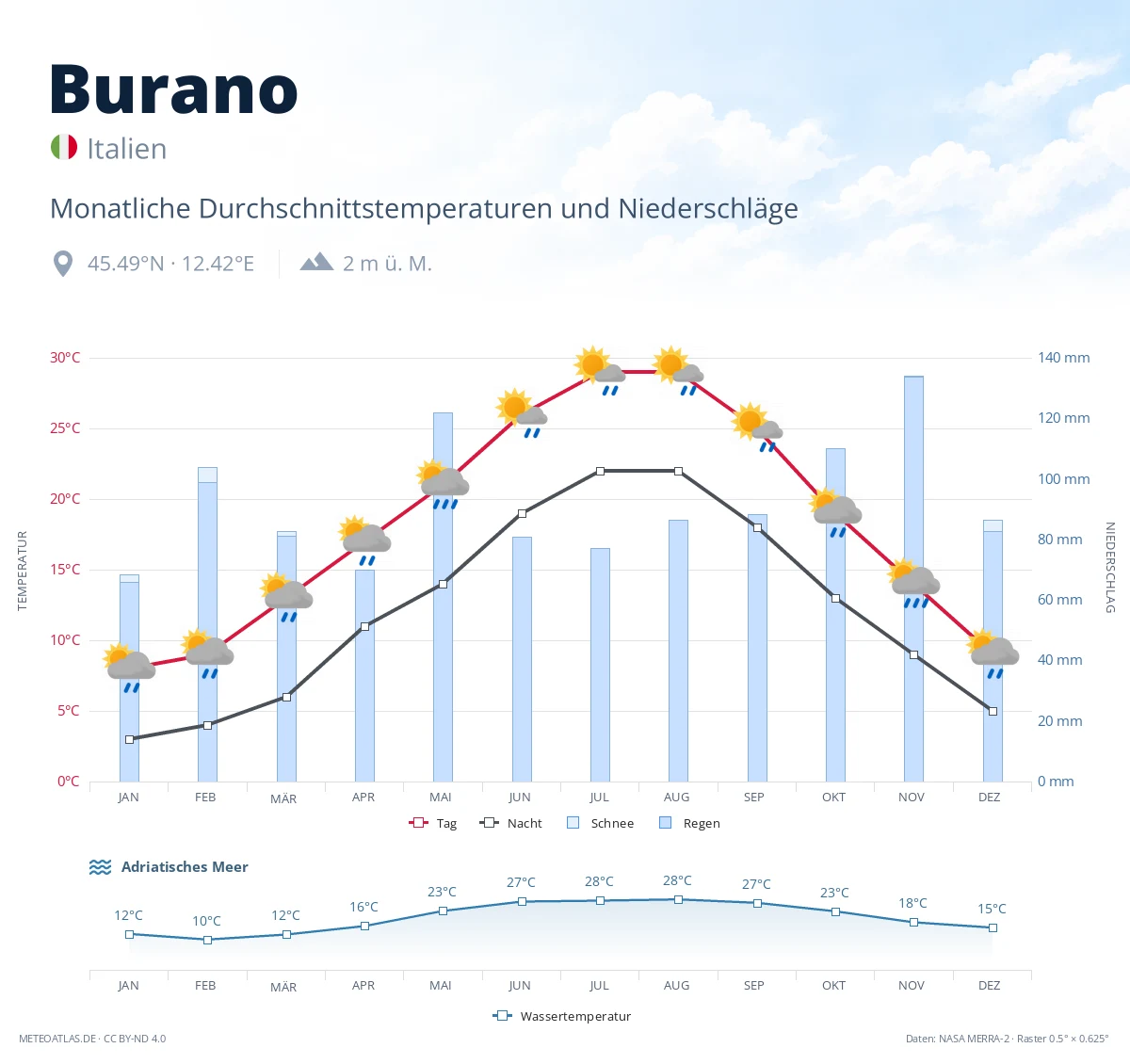 Burano - monatliche Durchschnittstemperaturen und Niederschläge