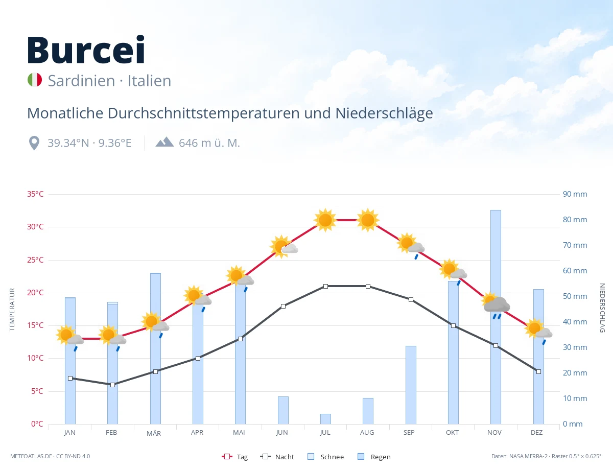 Burcei - monatliche Durchschnittstemperaturen und Niederschläge