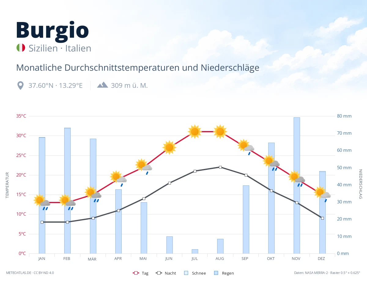 Burgio - monatliche Durchschnittstemperaturen und Niederschläge