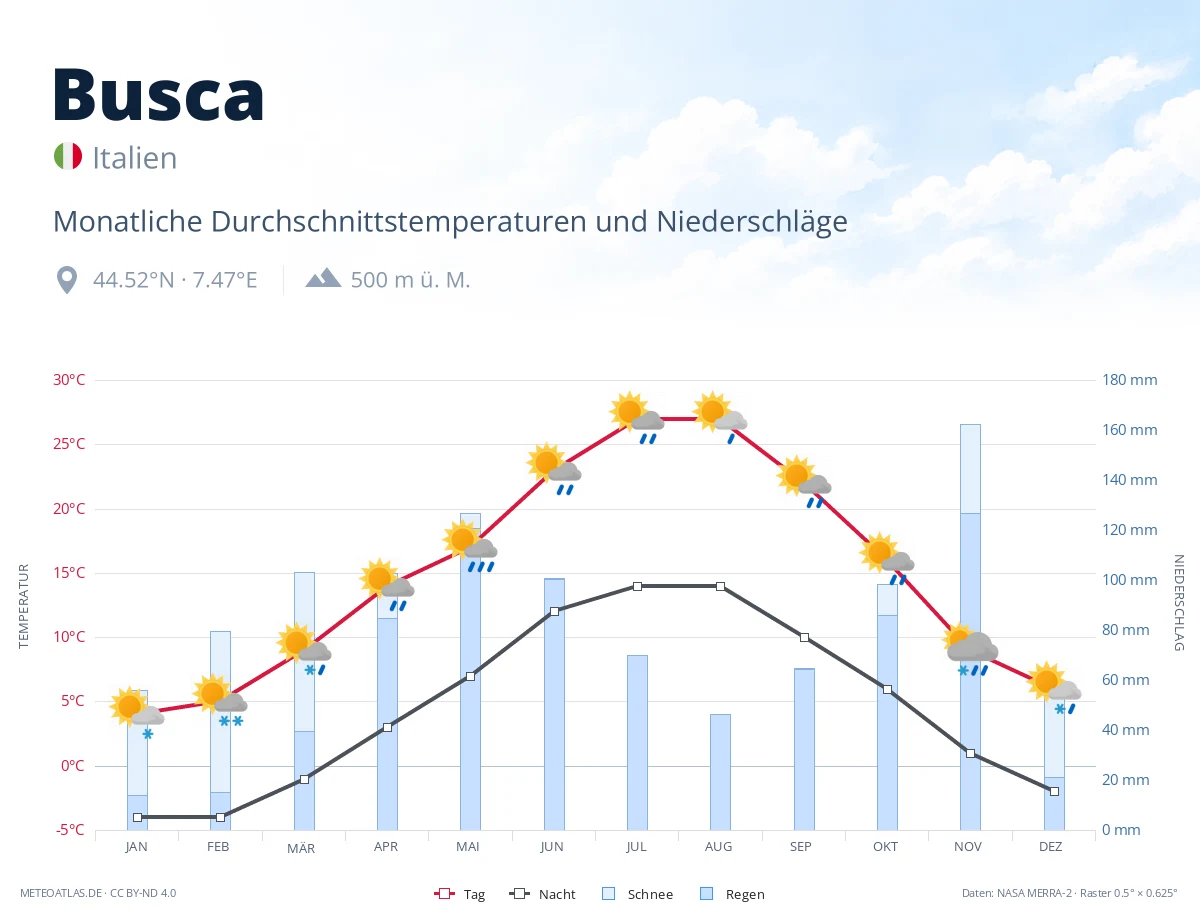 Busca - monatliche Durchschnittstemperaturen und Niederschläge