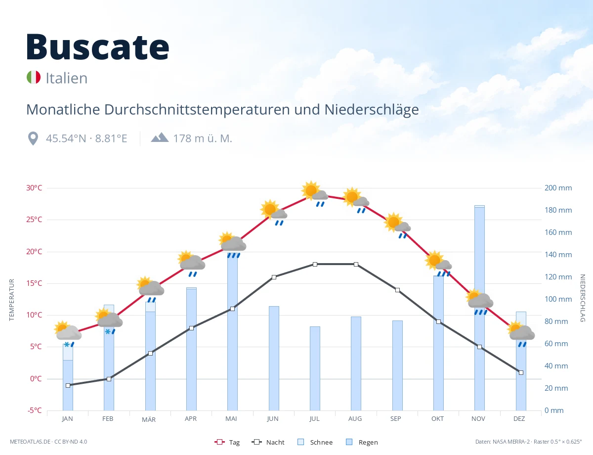 Buscate - monatliche Durchschnittstemperaturen und Niederschläge