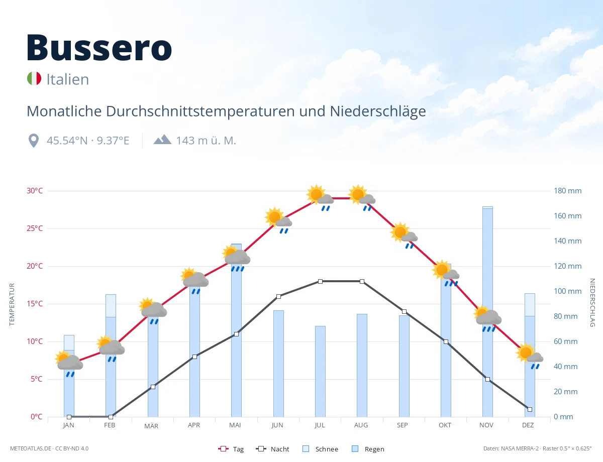 Bussero - monatliche Durchschnittstemperaturen und Niederschläge
