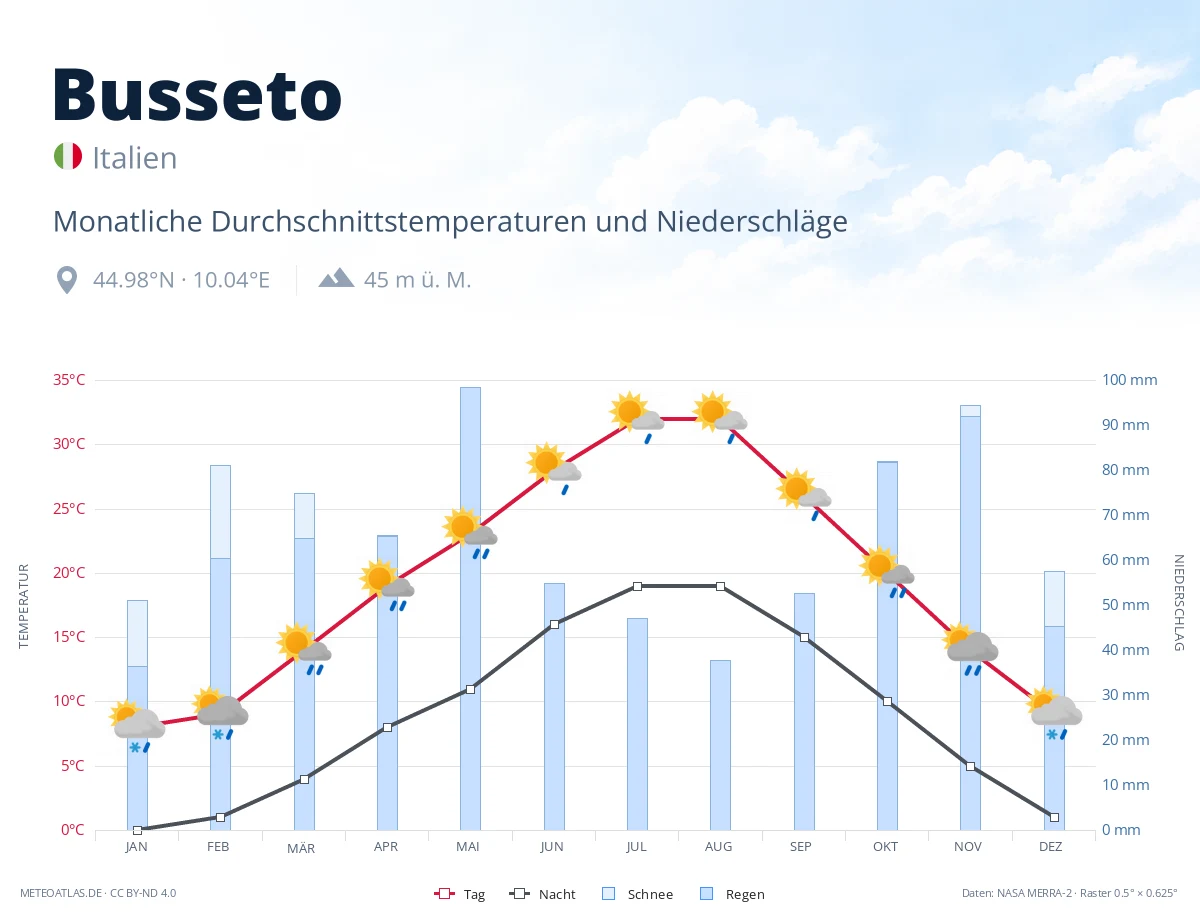Busseto - monatliche Durchschnittstemperaturen und Niederschläge
