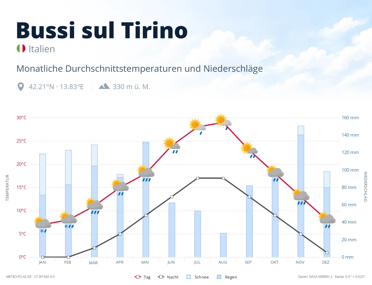 Bussi sul Tirino - monatliche Durchschnittstemperaturen und Niederschläge