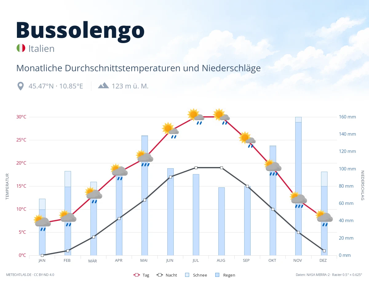 Bussolengo - monatliche Durchschnittstemperaturen und Niederschläge