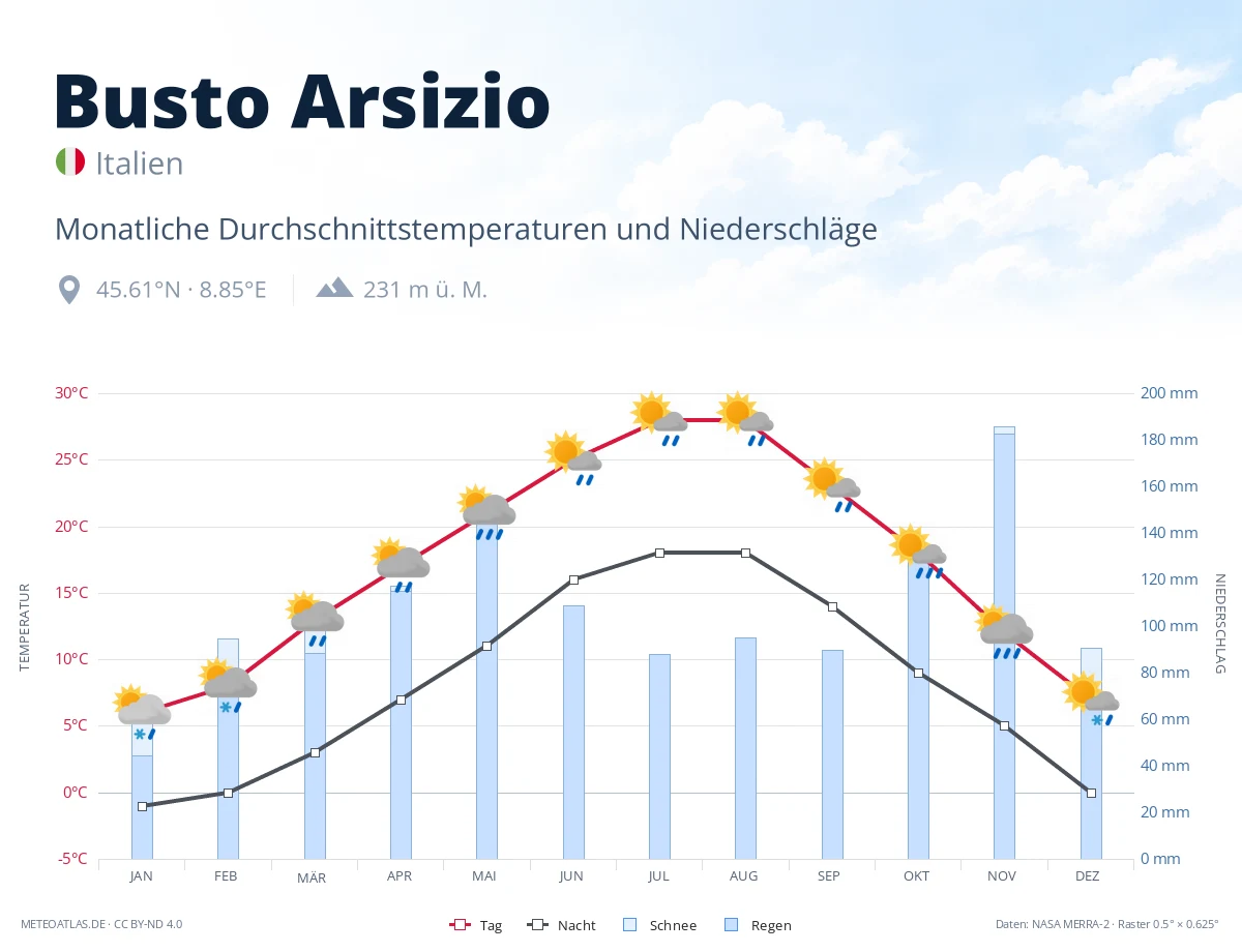 Busto Arsizio - monatliche Durchschnittstemperaturen und Niederschläge