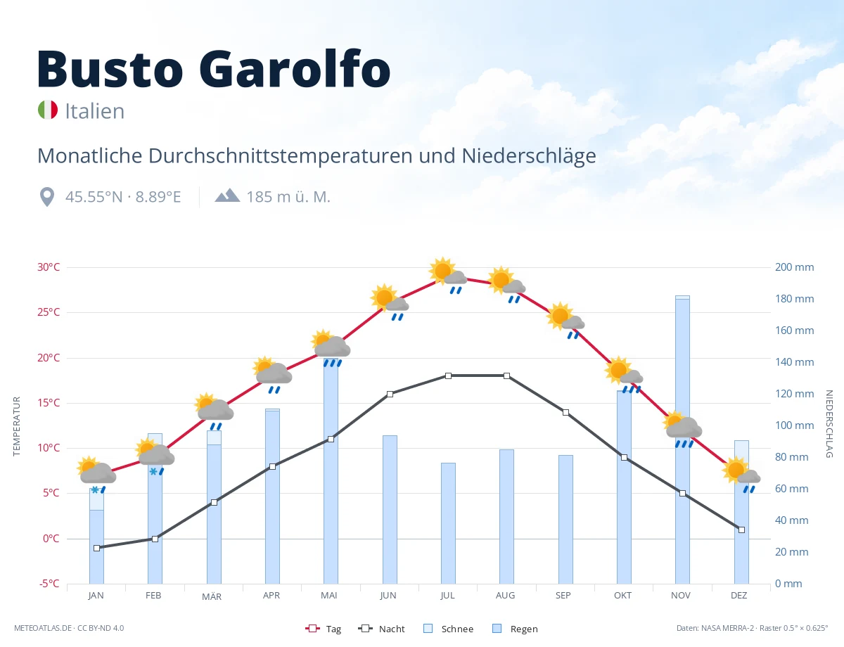 Busto Garolfo - monatliche Durchschnittstemperaturen und Niederschläge