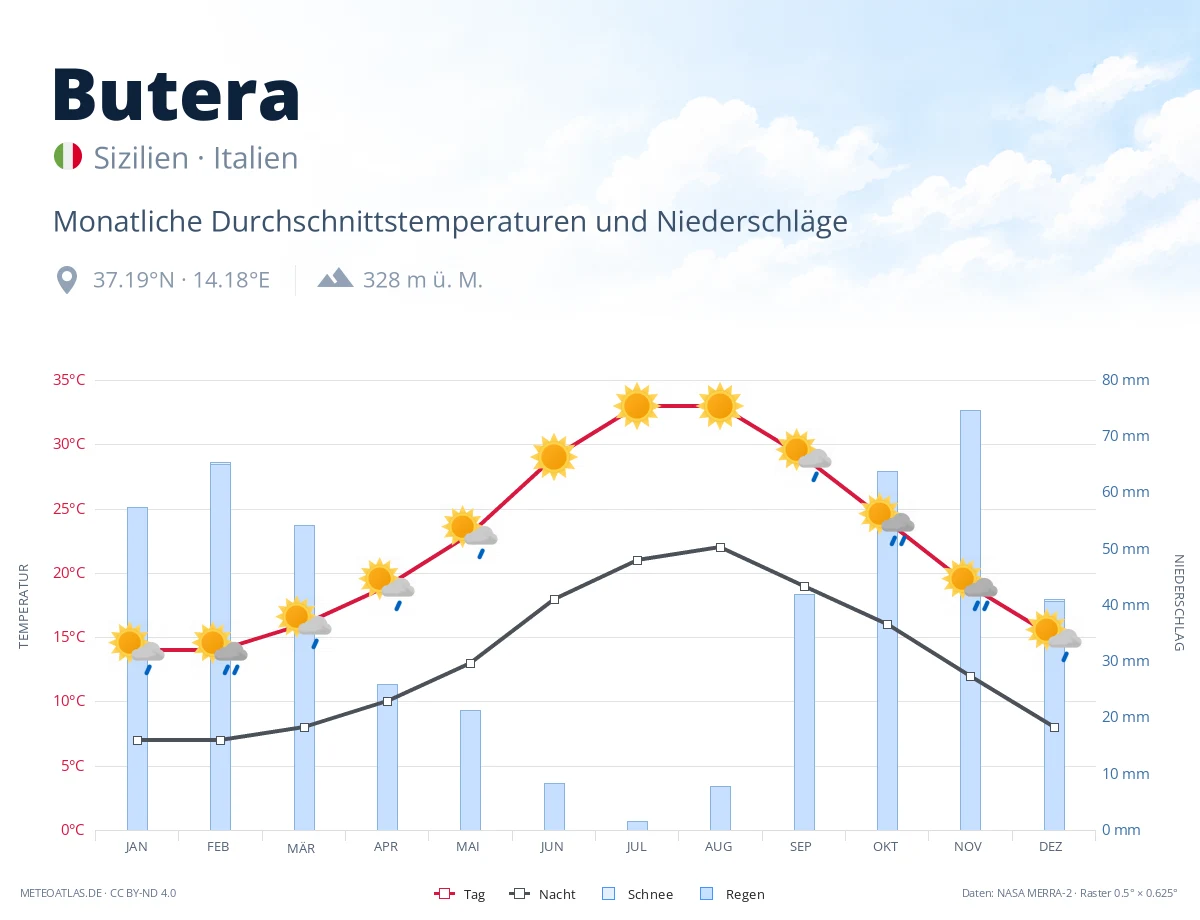 Butera - monatliche Durchschnittstemperaturen und Niederschläge