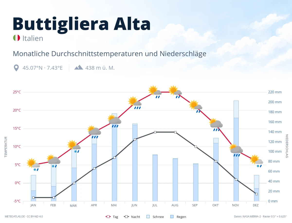 Buttigliera Alta - monatliche Durchschnittstemperaturen und Niederschläge