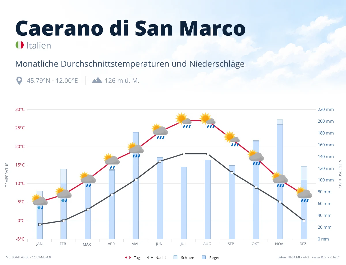 Caerano di San Marco - monatliche Durchschnittstemperaturen und Niederschläge