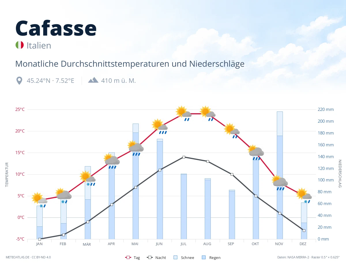 Cafasse - monatliche Durchschnittstemperaturen und Niederschläge