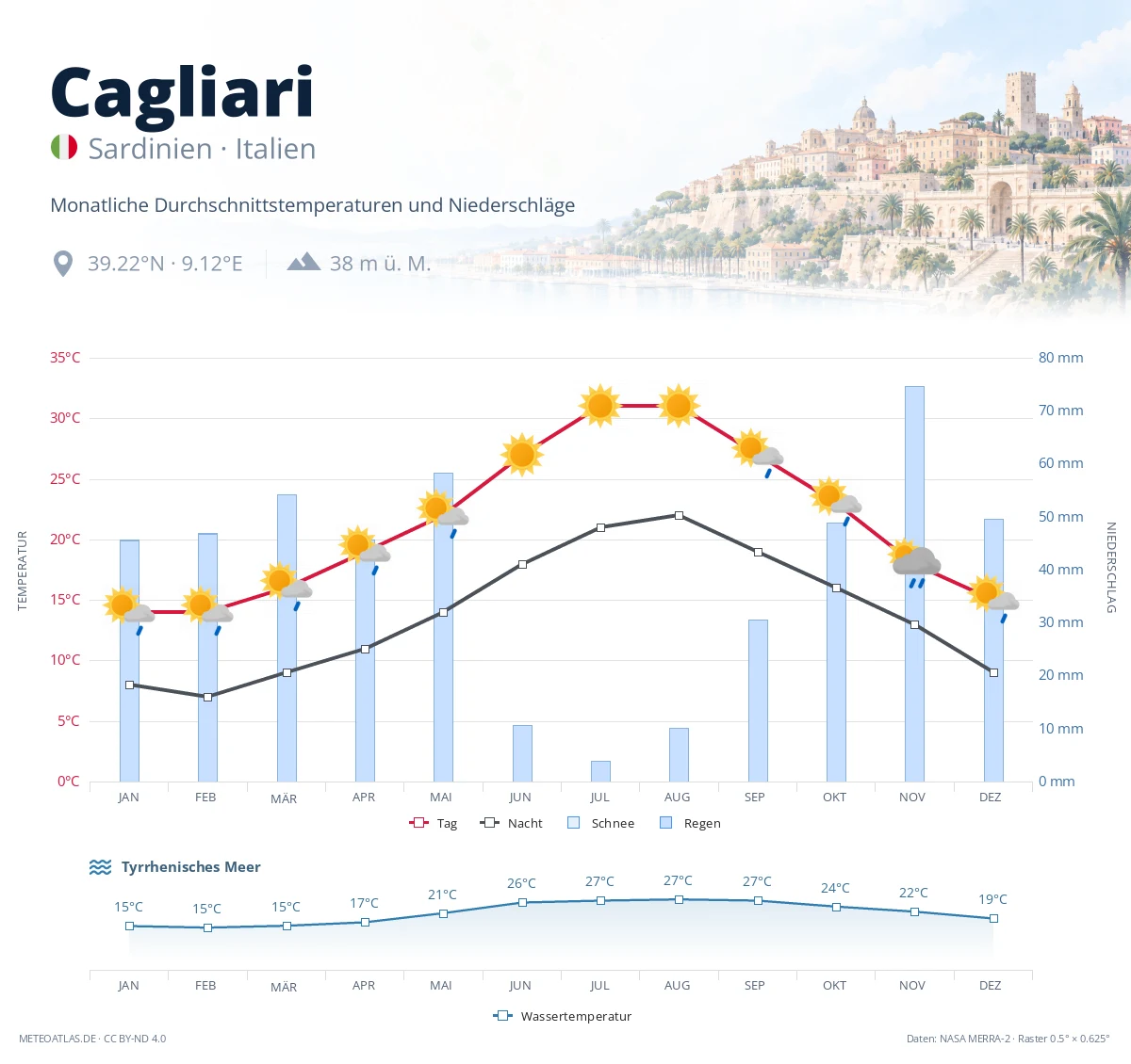 Cagliari - monatliche Durchschnittstemperaturen und Niederschläge