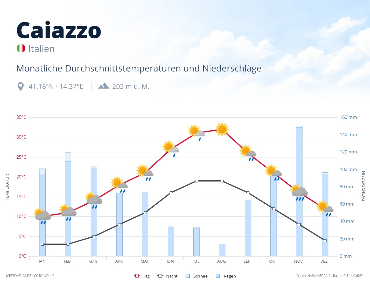 Caiazzo - monatliche Durchschnittstemperaturen und Niederschläge