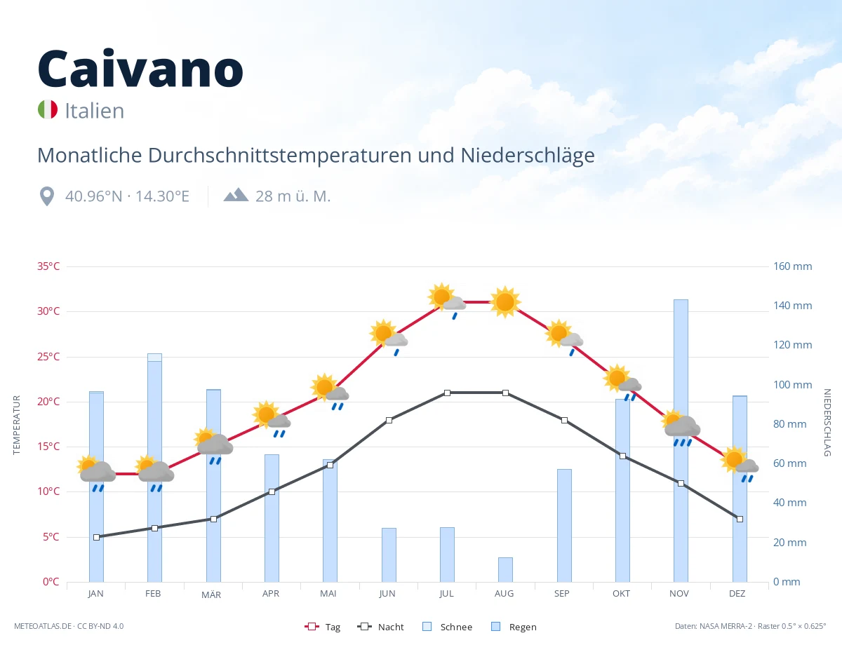 Caivano - monatliche Durchschnittstemperaturen und Niederschläge