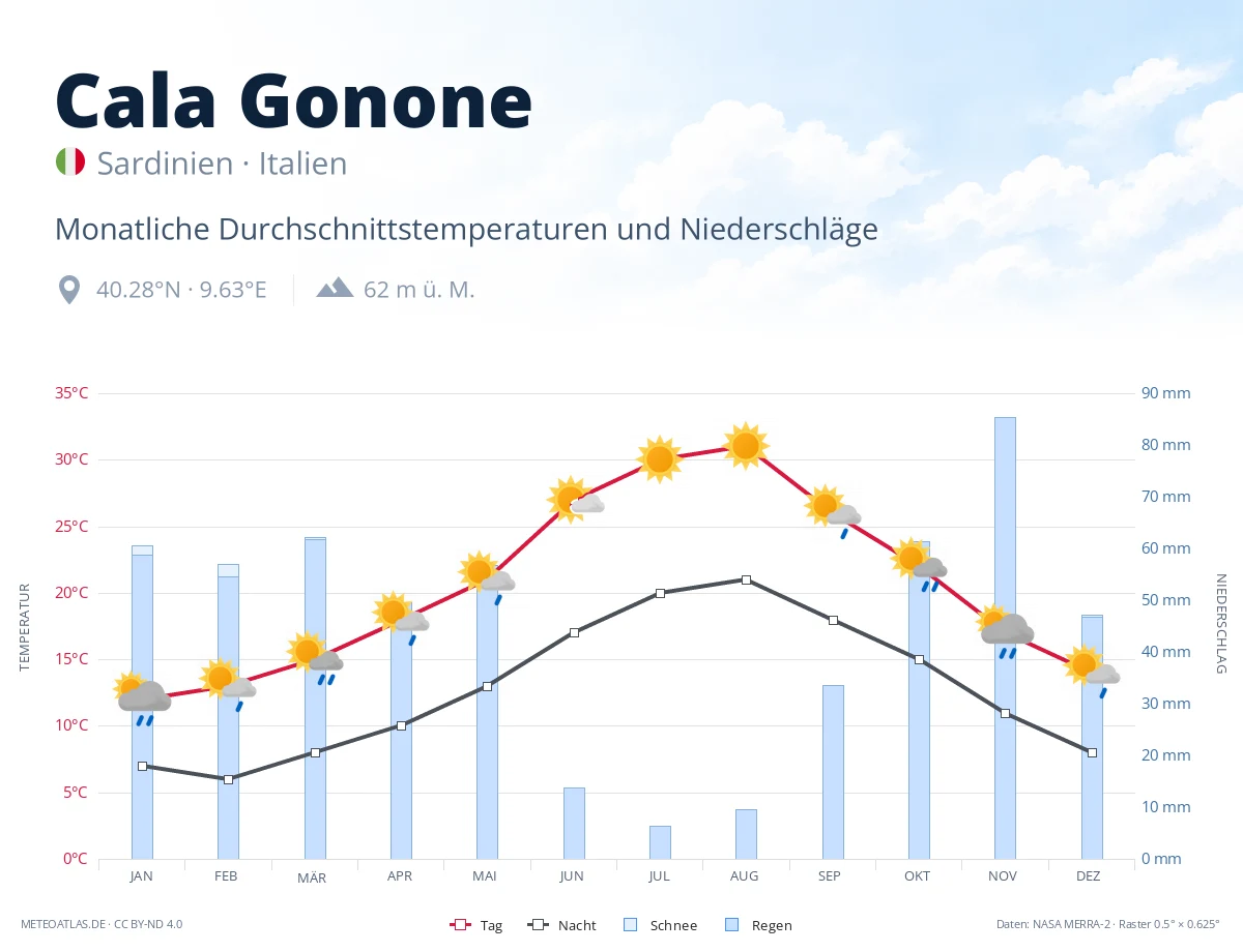 Cala Gonone - monatliche Durchschnittstemperaturen und Niederschläge