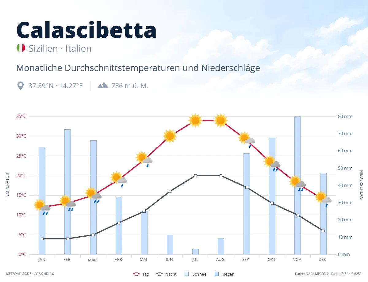 Calascibetta - monatliche Durchschnittstemperaturen und Niederschläge