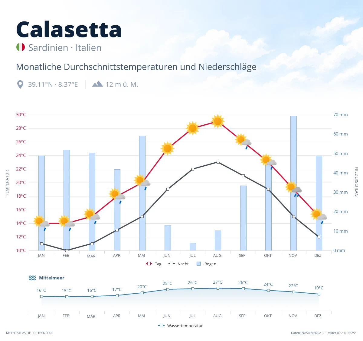 Calasetta - monatliche Durchschnittstemperaturen und Niederschläge