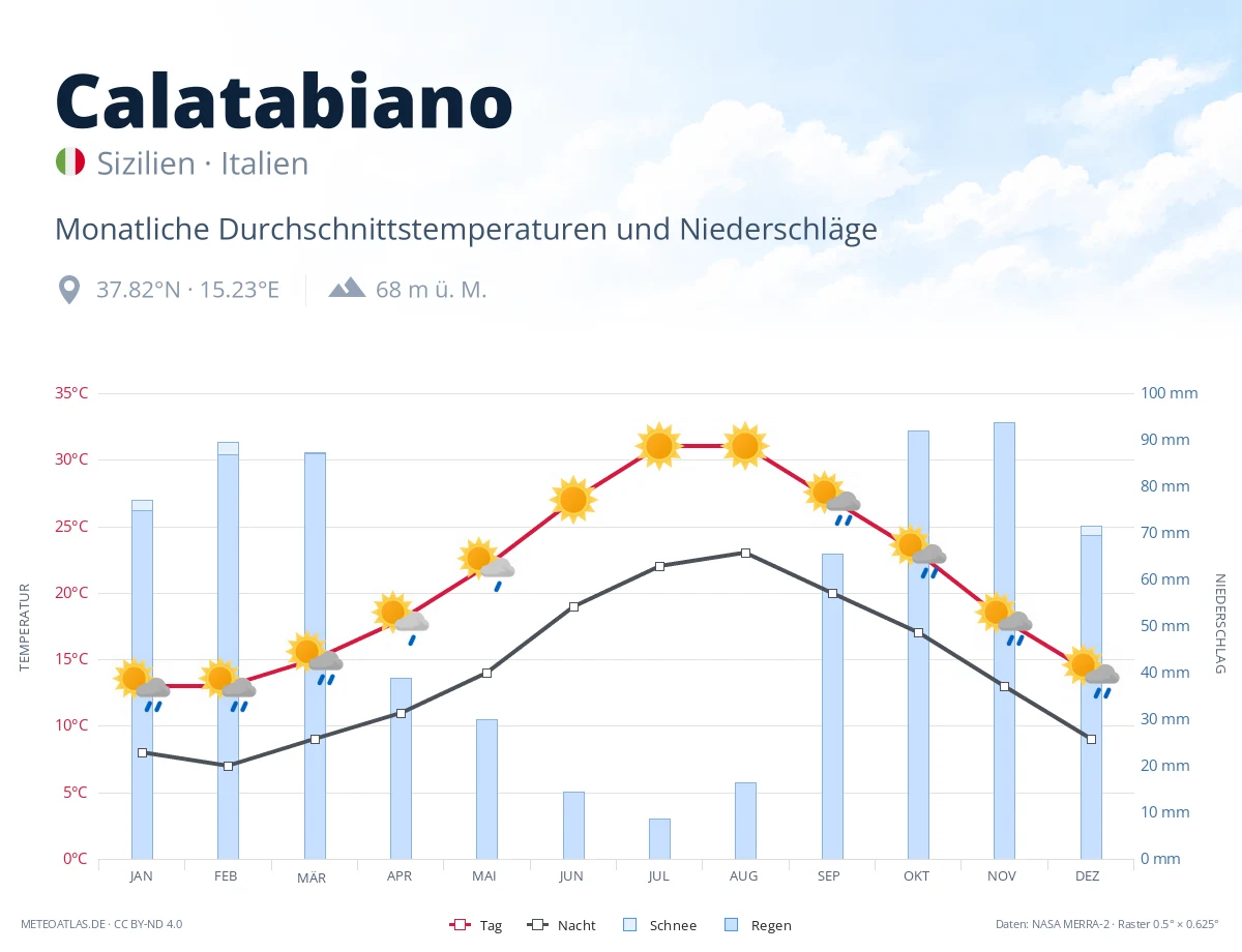 Calatabiano - monatliche Durchschnittstemperaturen und Niederschläge