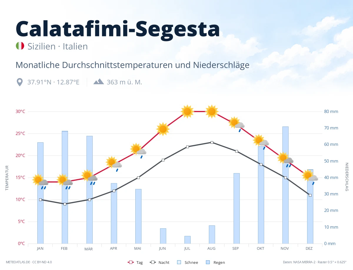 Calatafimi-Segesta - monatliche Durchschnittstemperaturen und Niederschläge