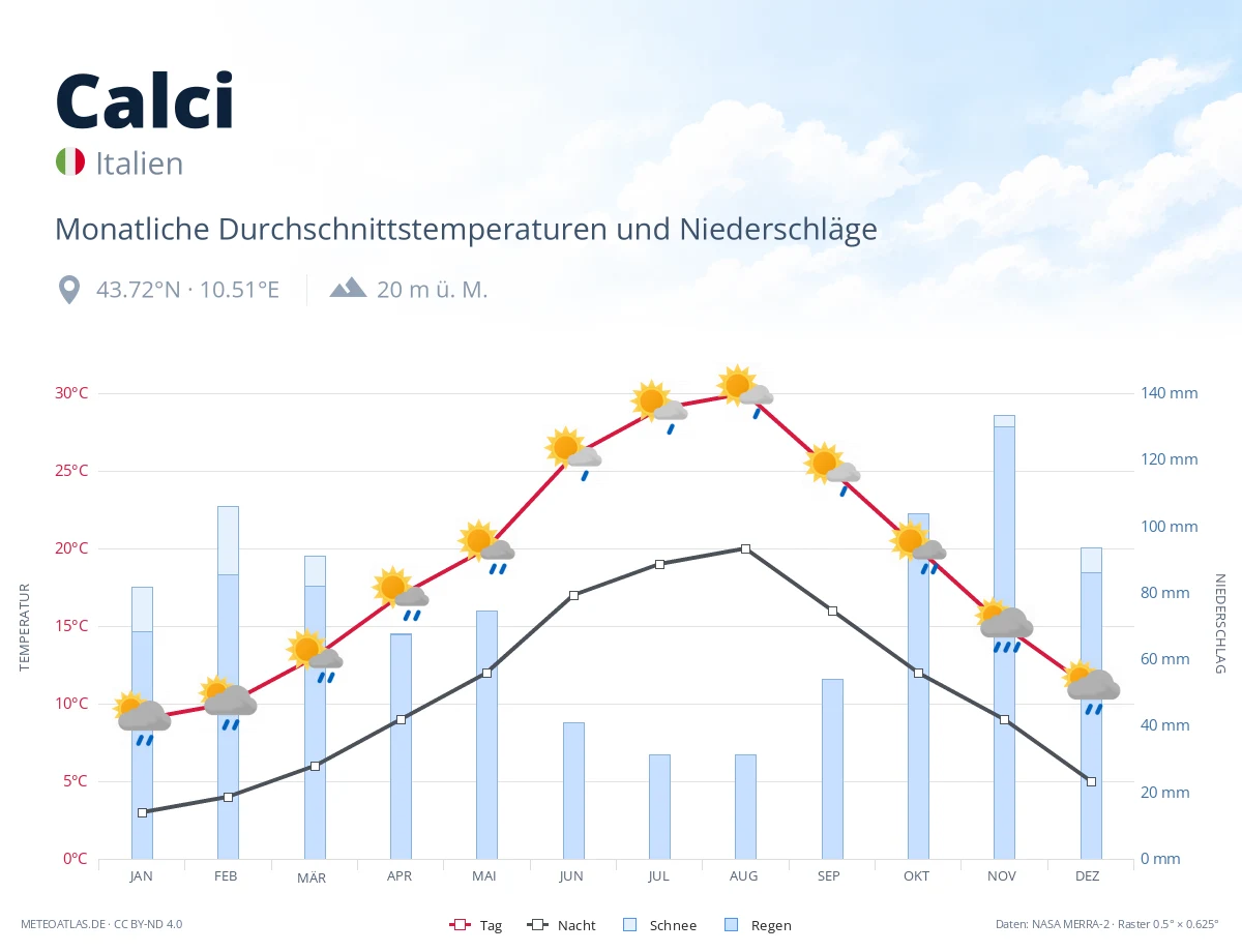 Calci - monatliche Durchschnittstemperaturen und Niederschläge