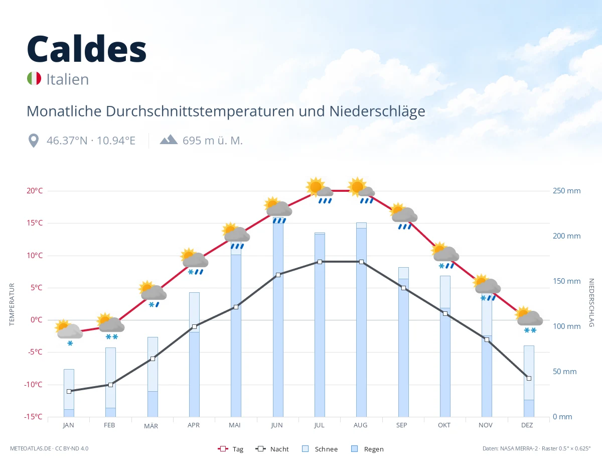 Caldes - monatliche Durchschnittstemperaturen und Niederschläge