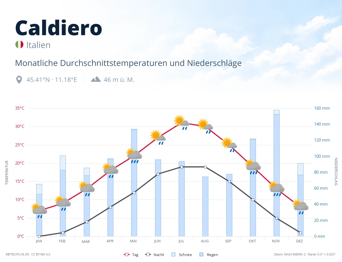 Caldiero - monatliche Durchschnittstemperaturen und Niederschläge