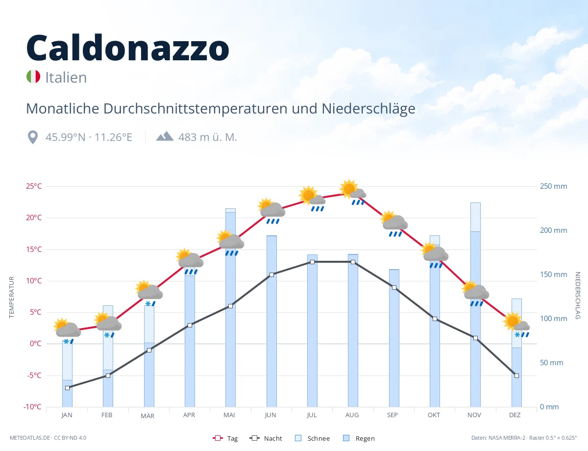 Caldonazzo - monatliche Durchschnittstemperaturen und Niederschläge