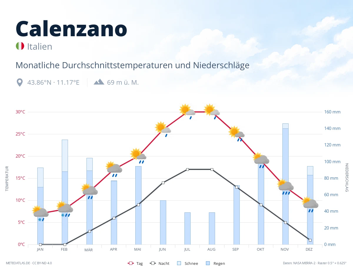 Calenzano - monatliche Durchschnittstemperaturen und Niederschläge