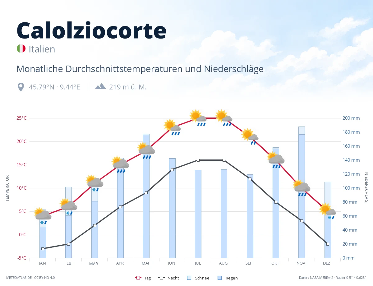 Calolziocorte - monatliche Durchschnittstemperaturen und Niederschläge