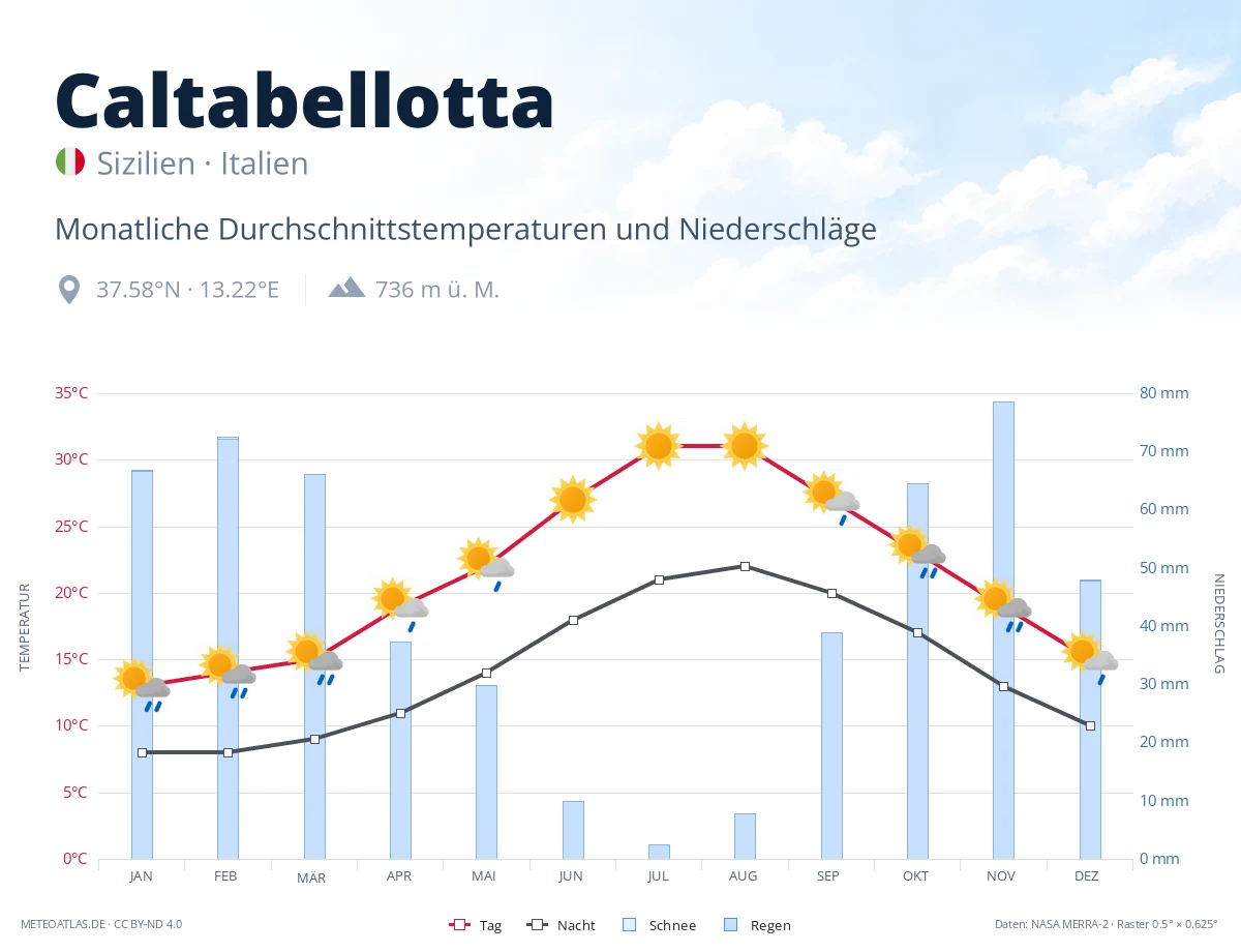 Caltabellotta - monatliche Durchschnittstemperaturen und Niederschläge