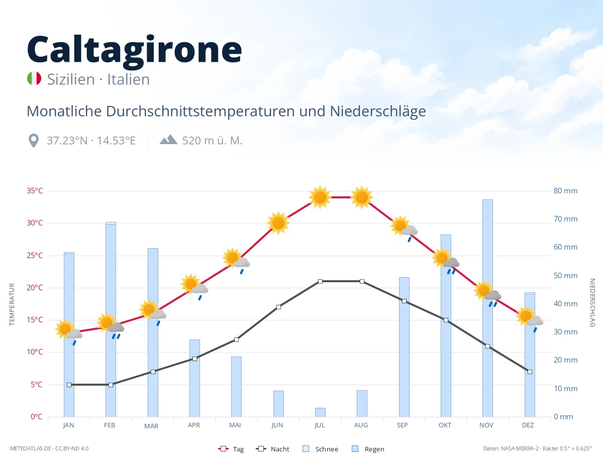 Caltagirone - monatliche Durchschnittstemperaturen und Niederschläge