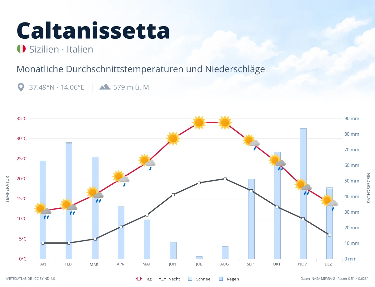 Caltanissetta - monatliche Durchschnittstemperaturen und Niederschläge