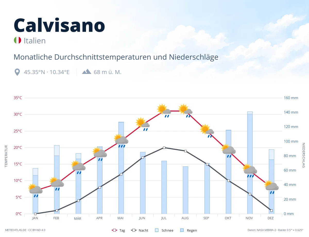 Calvisano - monatliche Durchschnittstemperaturen und Niederschläge