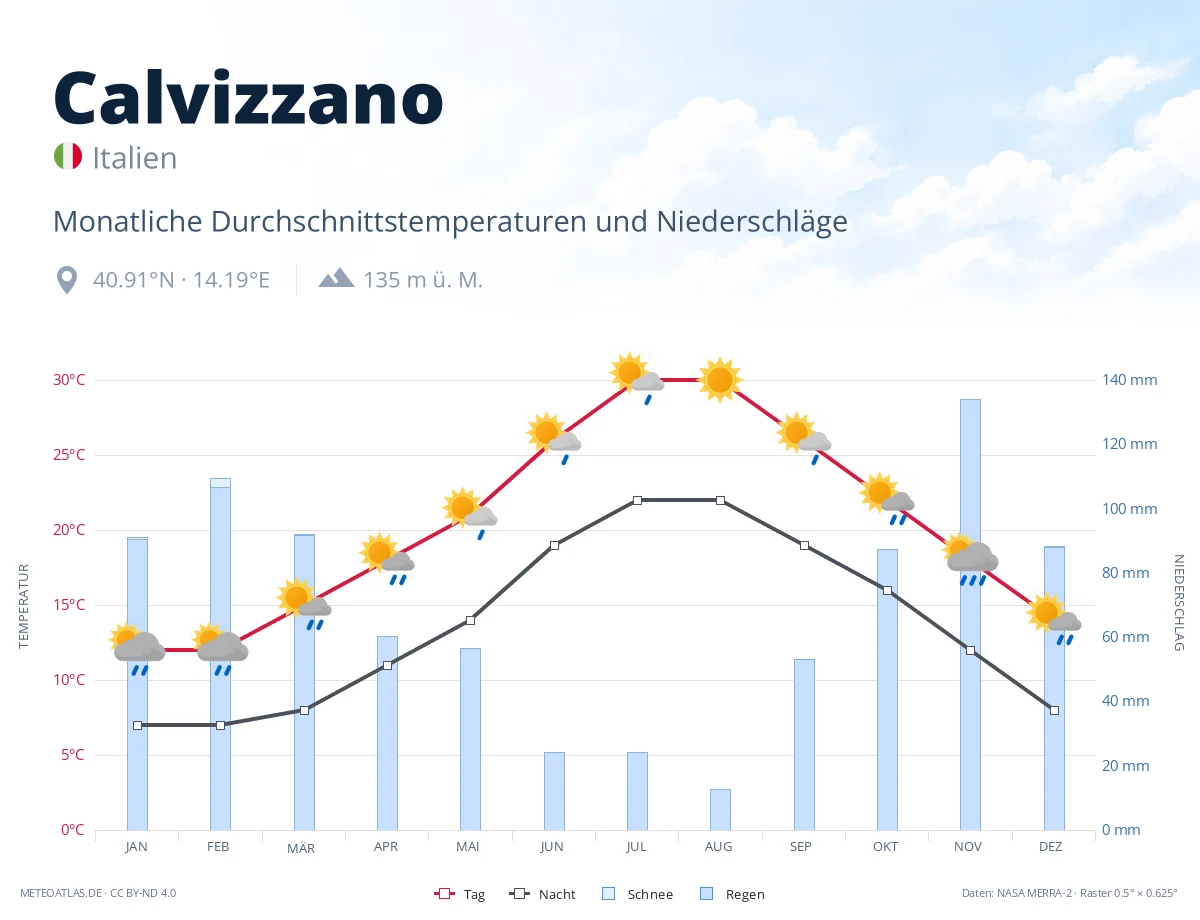 Calvizzano - monatliche Durchschnittstemperaturen und Niederschläge