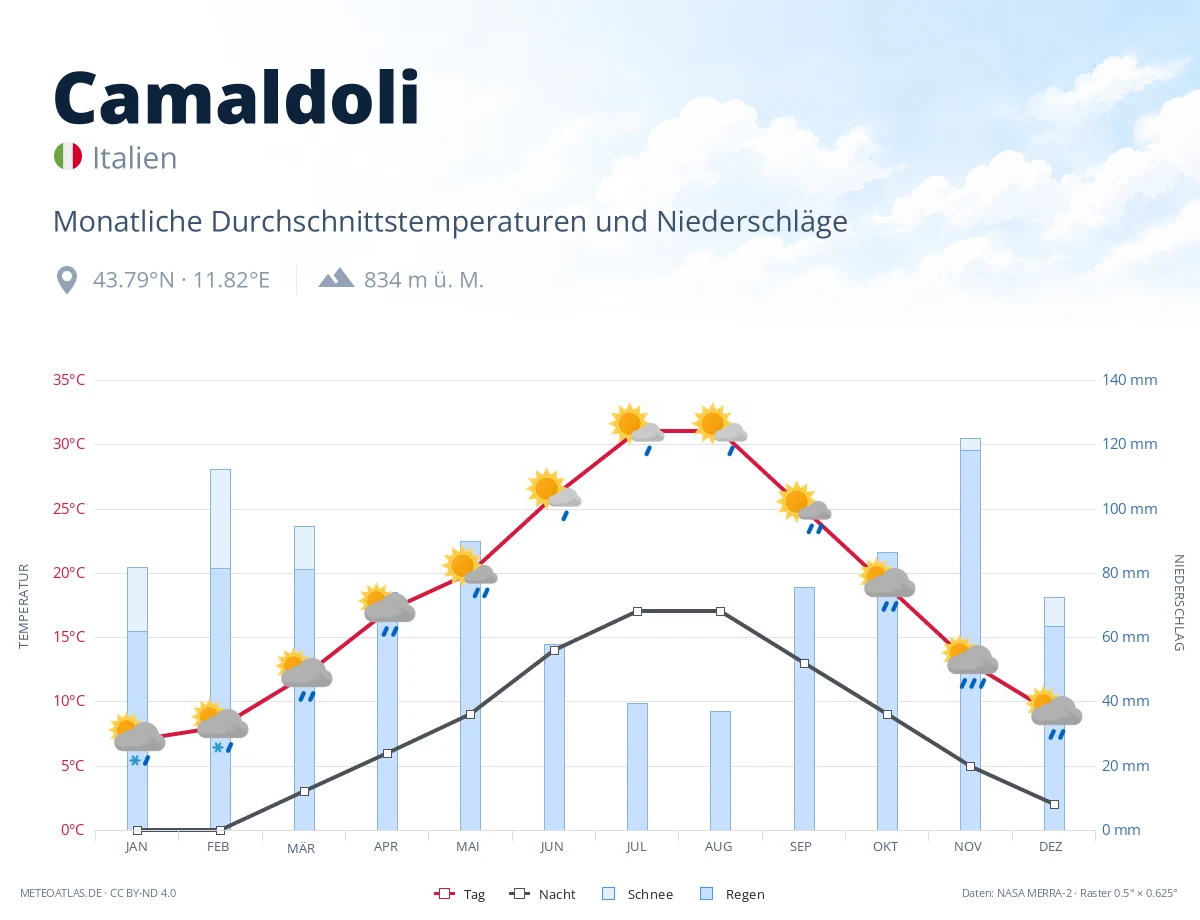Camaldoli - monatliche Durchschnittstemperaturen und Niederschläge