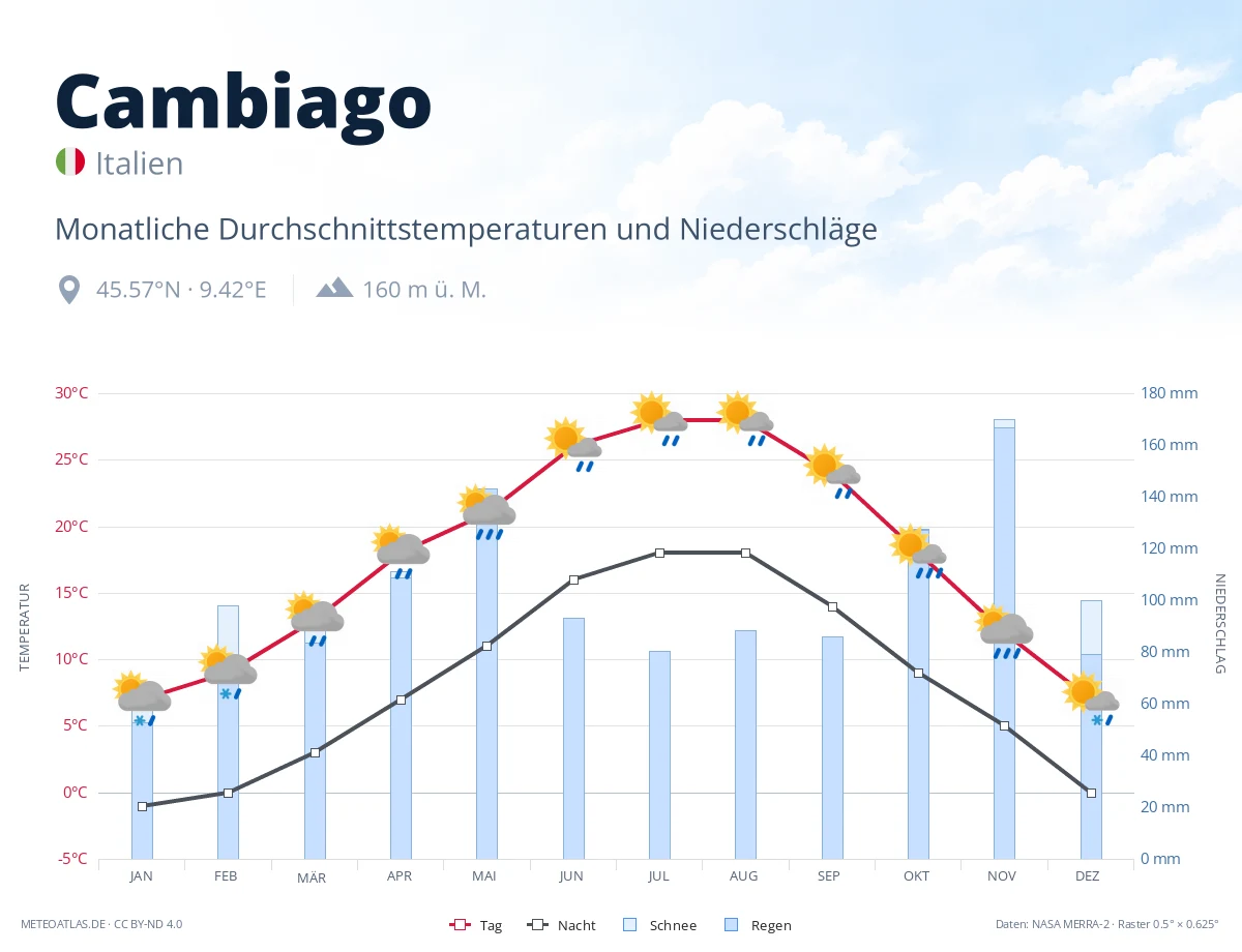 Cambiago - monatliche Durchschnittstemperaturen und Niederschläge