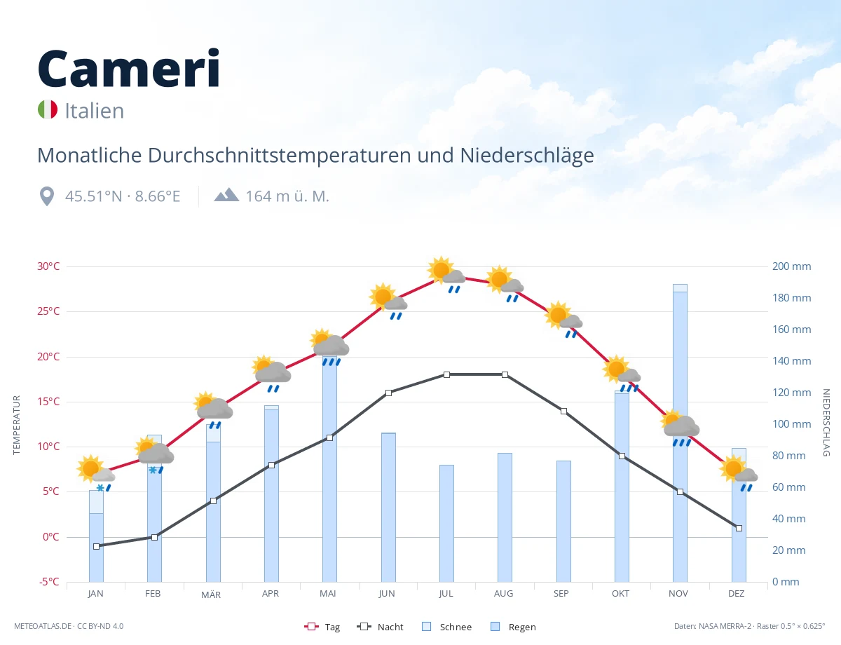 Cameri - monatliche Durchschnittstemperaturen und Niederschläge