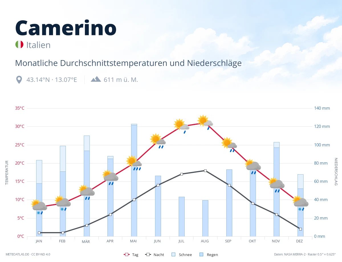 Camerino - monatliche Durchschnittstemperaturen und Niederschläge